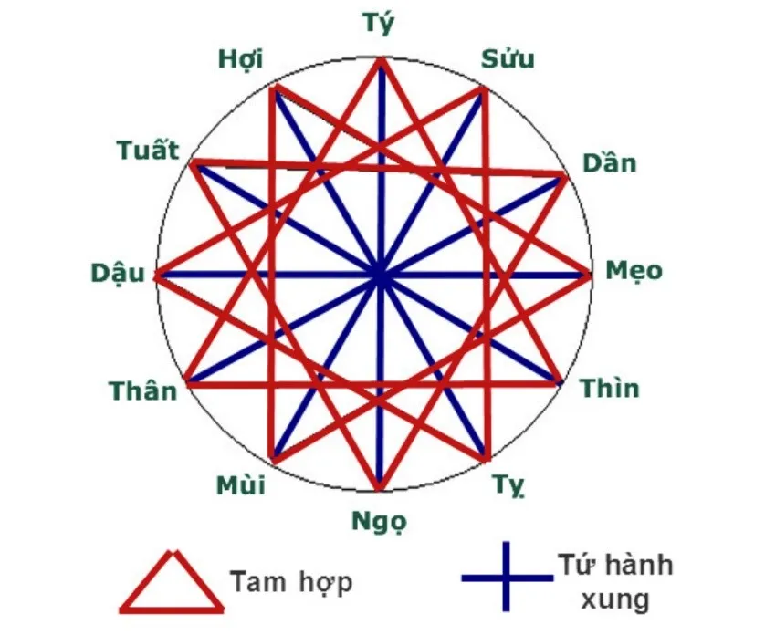 Can chi xung khắc là gì? Mối quan hệ của Thiên can, Địa chi trong ngũ hành